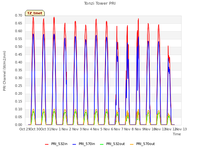 plot of Tonzi Tower PRI