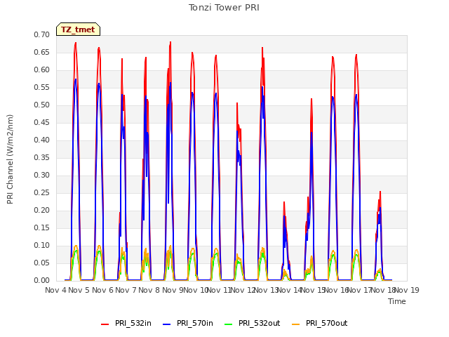 plot of Tonzi Tower PRI