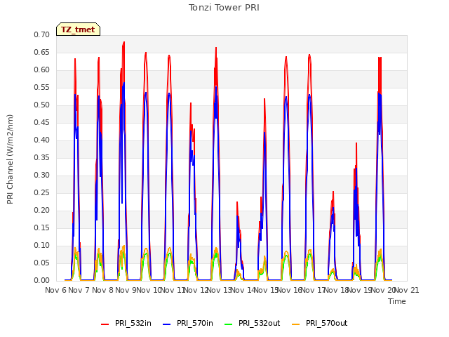 plot of Tonzi Tower PRI