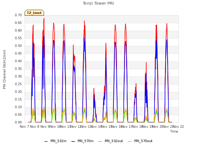 plot of Tonzi Tower PRI