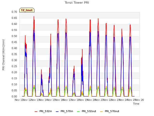 plot of Tonzi Tower PRI