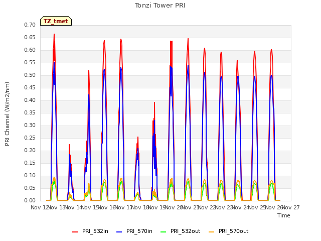 plot of Tonzi Tower PRI