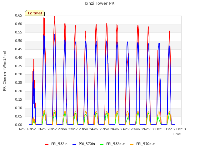 plot of Tonzi Tower PRI