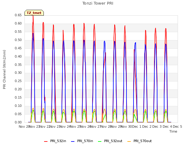 plot of Tonzi Tower PRI