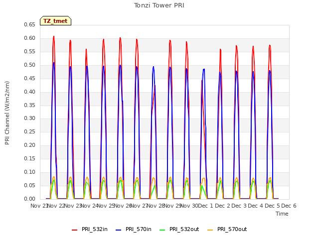 plot of Tonzi Tower PRI