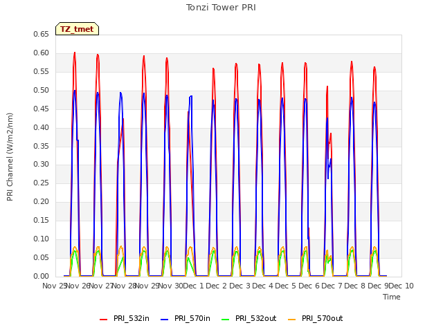 plot of Tonzi Tower PRI