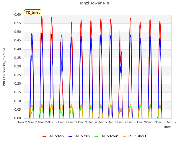 plot of Tonzi Tower PRI