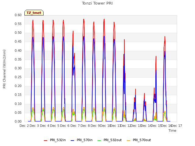 plot of Tonzi Tower PRI