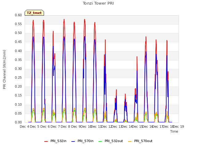 plot of Tonzi Tower PRI