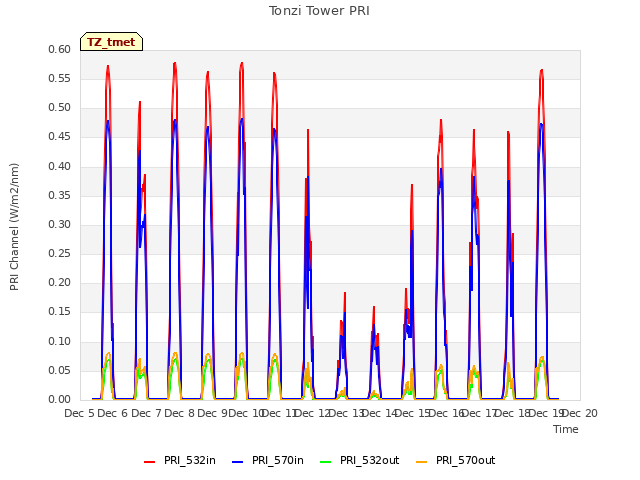 plot of Tonzi Tower PRI