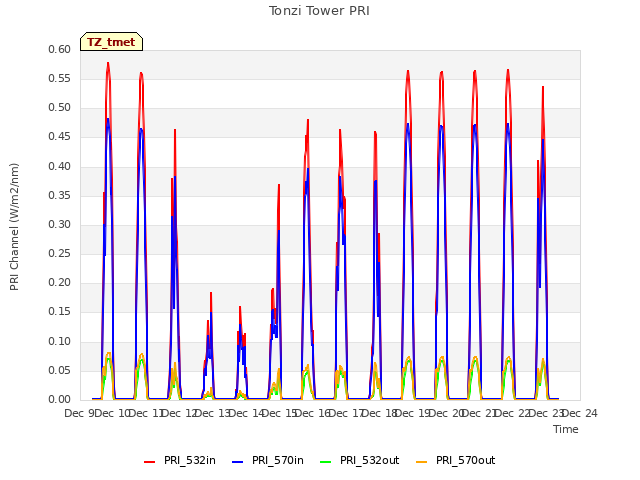 plot of Tonzi Tower PRI