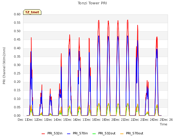 plot of Tonzi Tower PRI