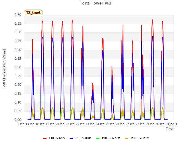 plot of Tonzi Tower PRI