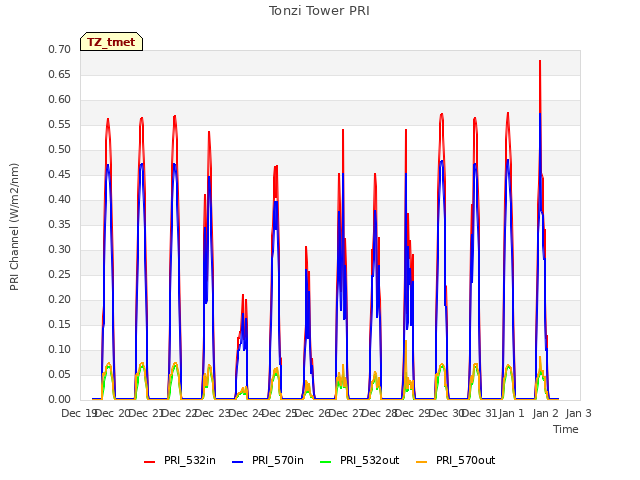 plot of Tonzi Tower PRI