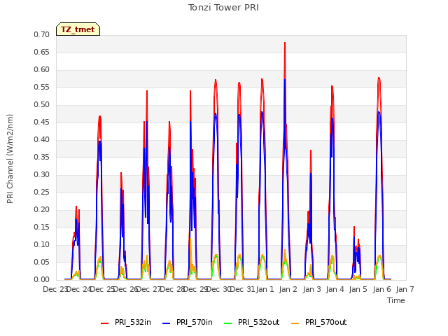 plot of Tonzi Tower PRI