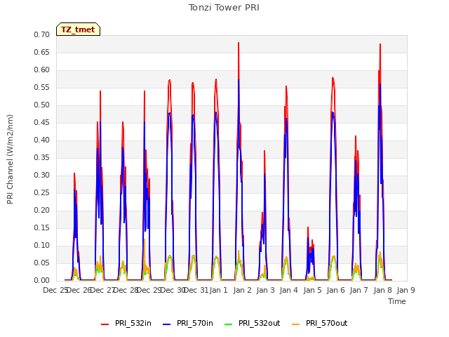 plot of Tonzi Tower PRI