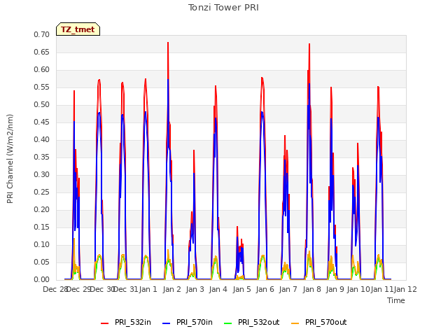 plot of Tonzi Tower PRI