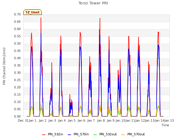 plot of Tonzi Tower PRI