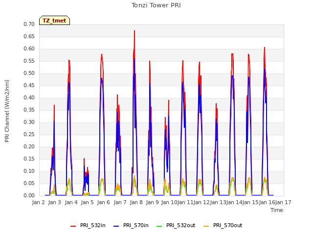 plot of Tonzi Tower PRI