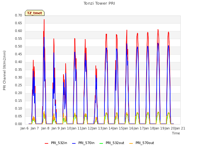 plot of Tonzi Tower PRI