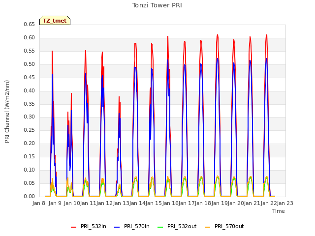 plot of Tonzi Tower PRI