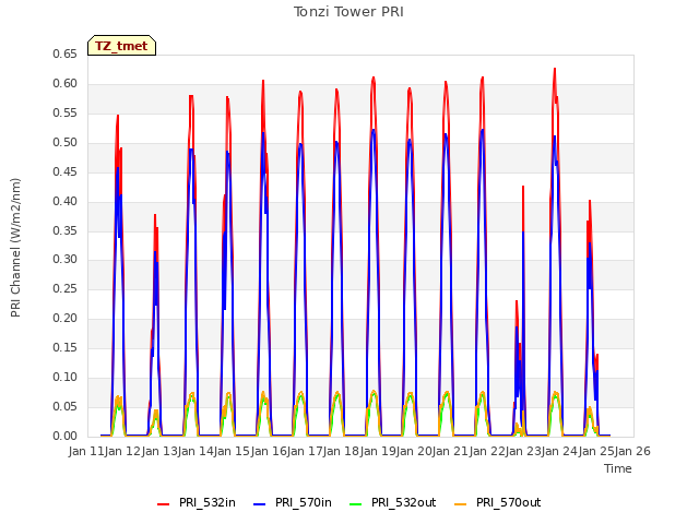 plot of Tonzi Tower PRI