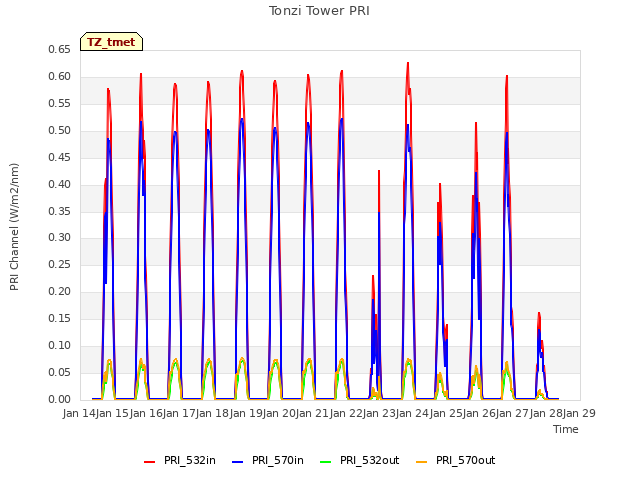 plot of Tonzi Tower PRI