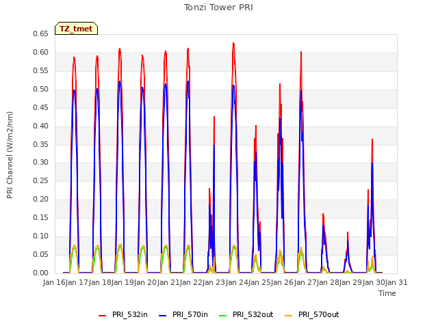 plot of Tonzi Tower PRI