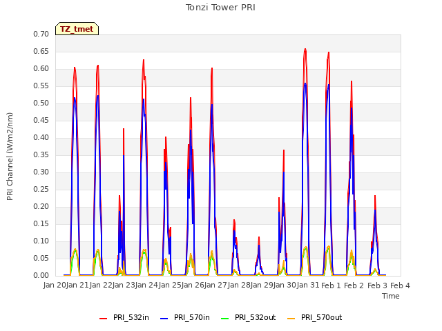 plot of Tonzi Tower PRI