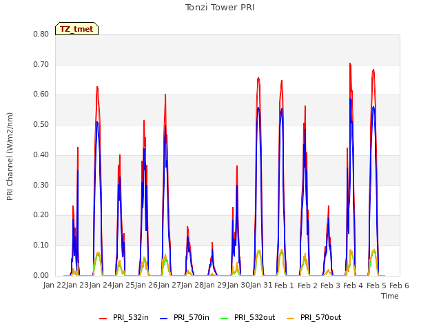 plot of Tonzi Tower PRI