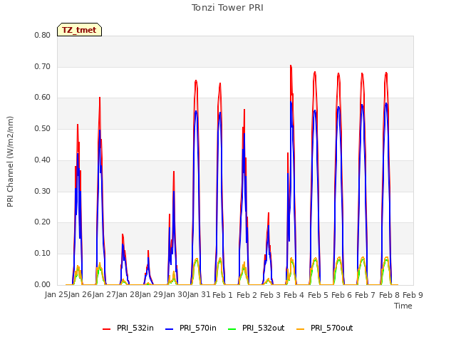 plot of Tonzi Tower PRI