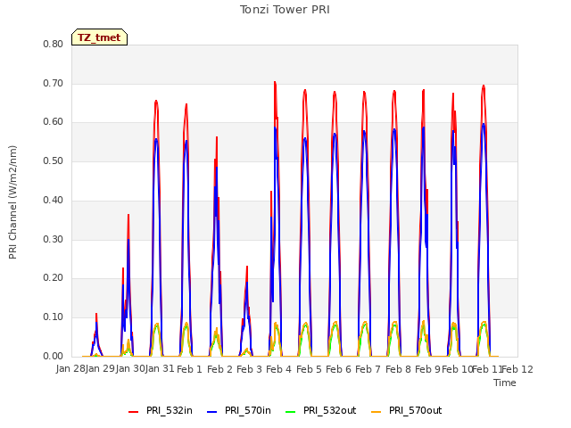 plot of Tonzi Tower PRI