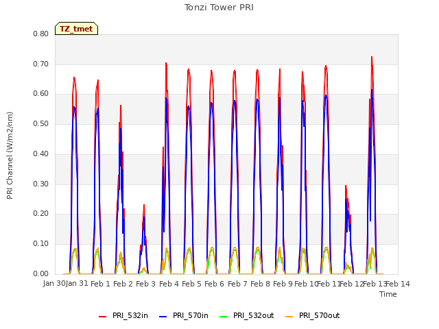 plot of Tonzi Tower PRI