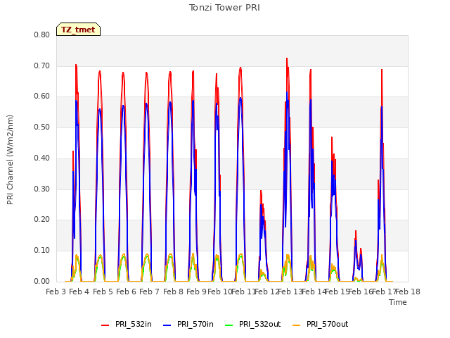 plot of Tonzi Tower PRI