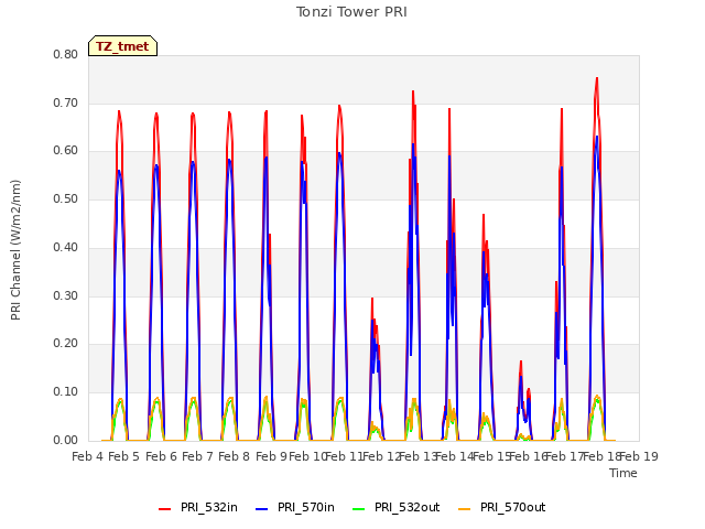 plot of Tonzi Tower PRI