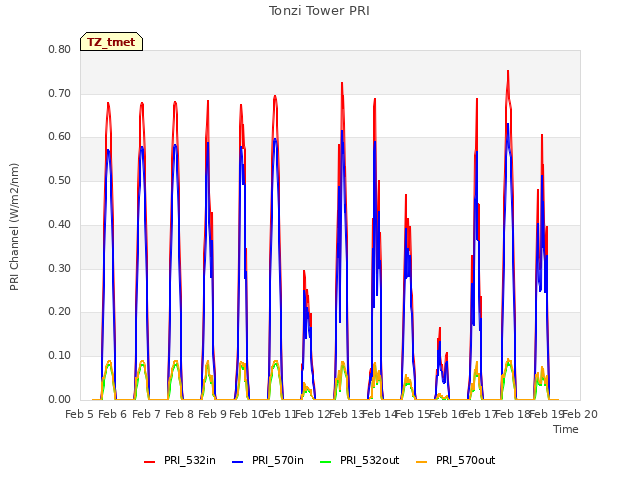 plot of Tonzi Tower PRI