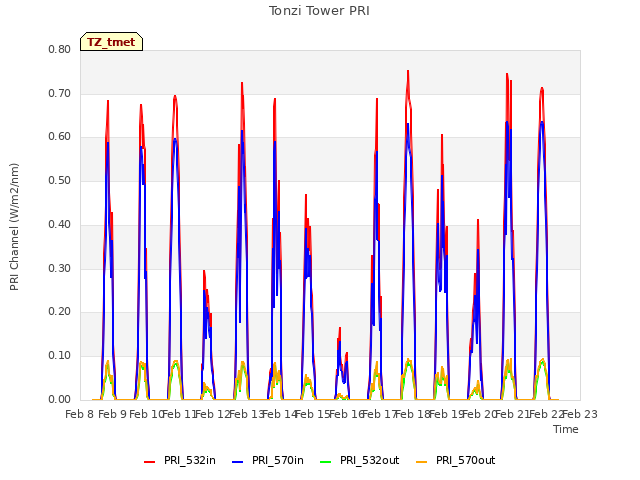 plot of Tonzi Tower PRI