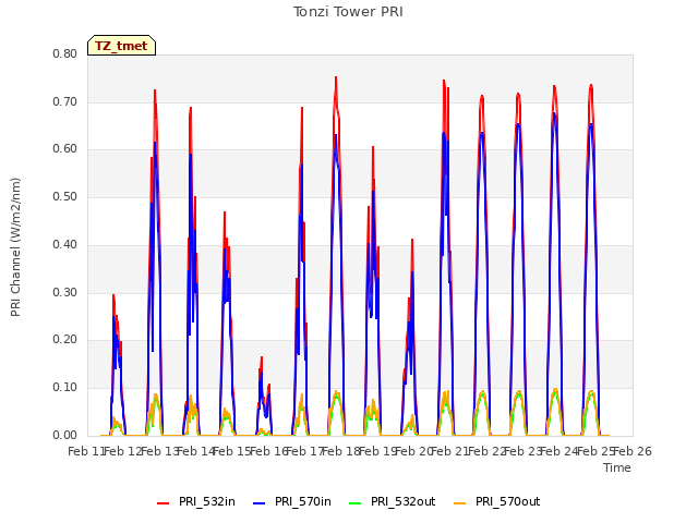 plot of Tonzi Tower PRI