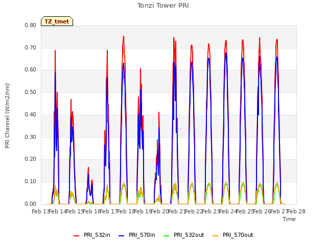 plot of Tonzi Tower PRI