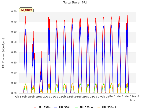 plot of Tonzi Tower PRI