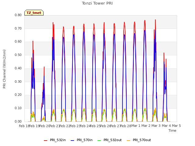 plot of Tonzi Tower PRI