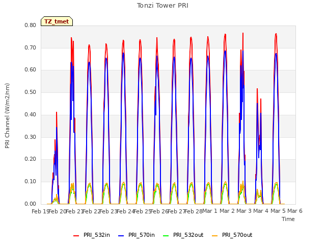 plot of Tonzi Tower PRI