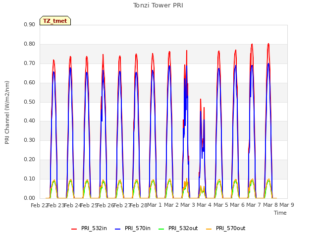 plot of Tonzi Tower PRI