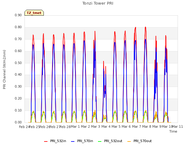 plot of Tonzi Tower PRI