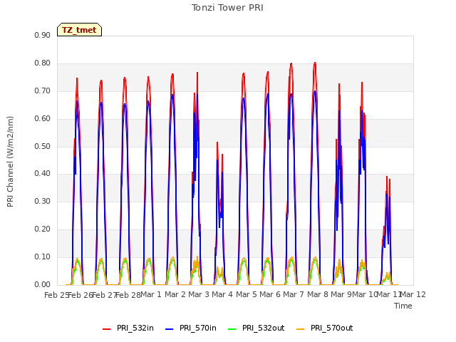 plot of Tonzi Tower PRI