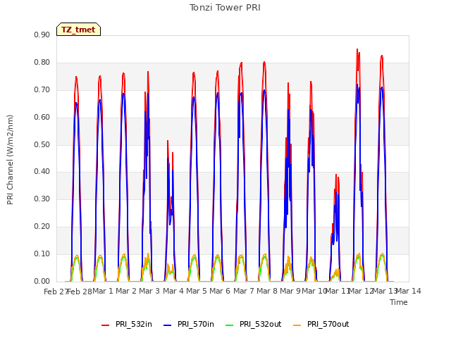 plot of Tonzi Tower PRI