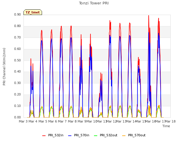 plot of Tonzi Tower PRI