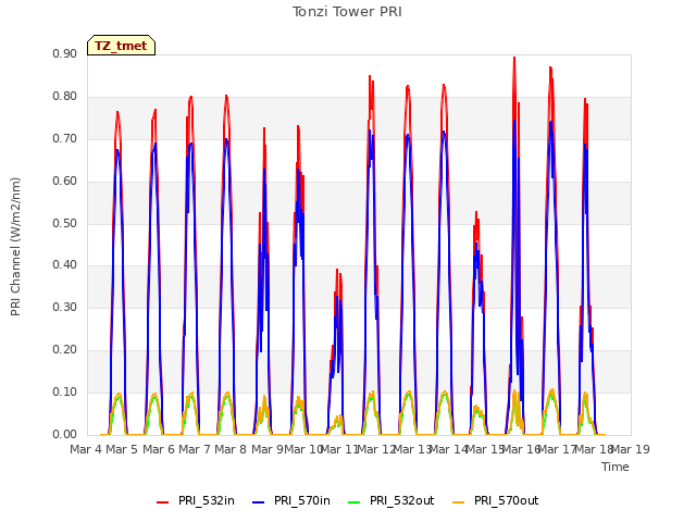 plot of Tonzi Tower PRI