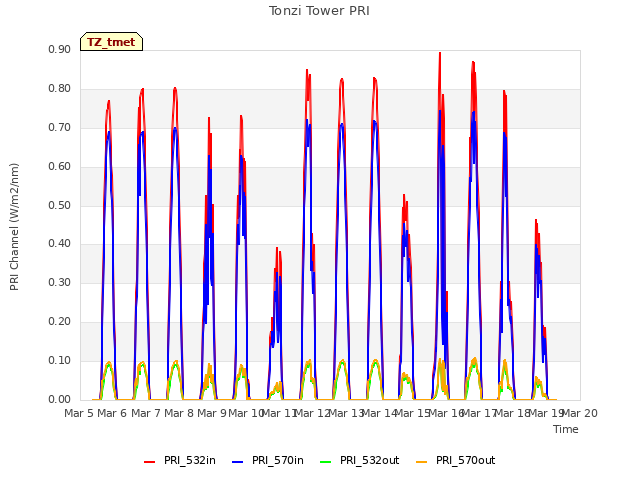 plot of Tonzi Tower PRI