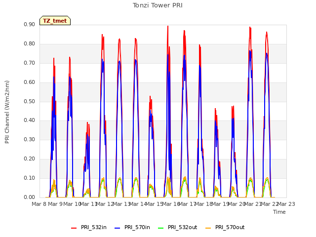 plot of Tonzi Tower PRI